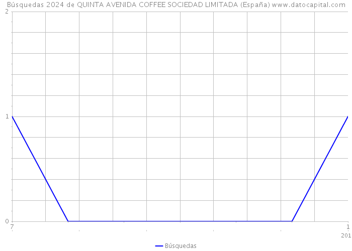 Búsquedas 2024 de QUINTA AVENIDA COFFEE SOCIEDAD LIMITADA (España) 