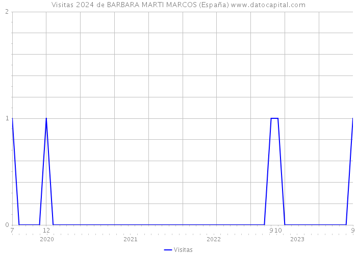 Visitas 2024 de BARBARA MARTI MARCOS (España) 