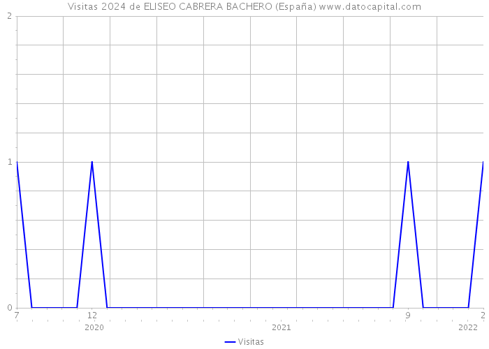 Visitas 2024 de ELISEO CABRERA BACHERO (España) 