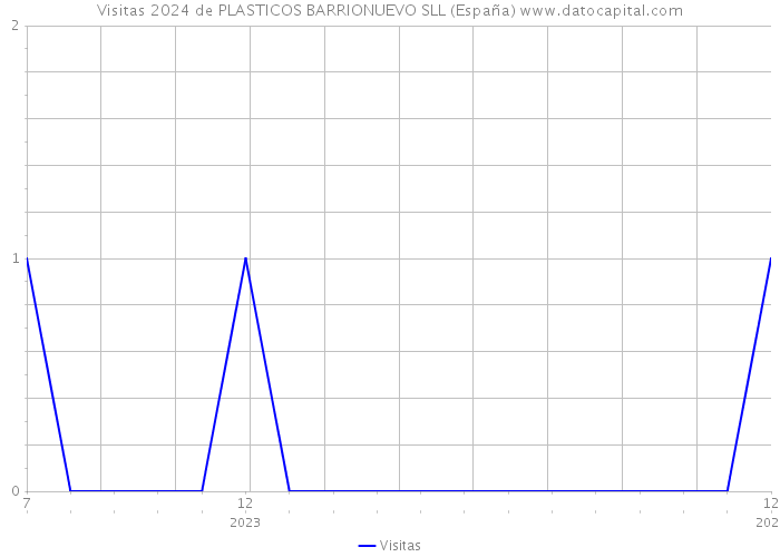 Visitas 2024 de PLASTICOS BARRIONUEVO SLL (España) 