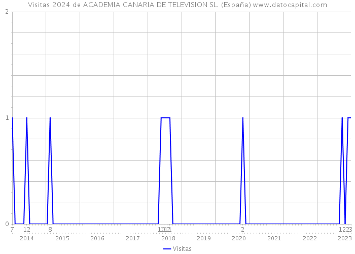 Visitas 2024 de ACADEMIA CANARIA DE TELEVISION SL. (España) 
