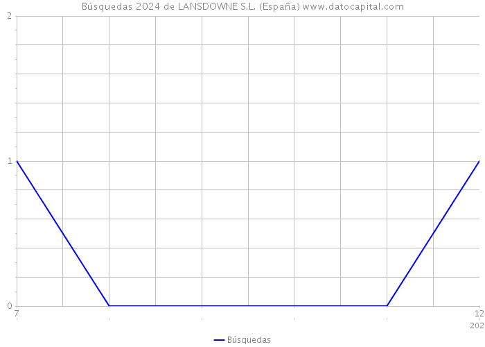 Búsquedas 2024 de LANSDOWNE S.L. (España) 
