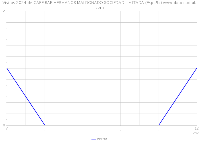 Visitas 2024 de CAFE BAR HERMANOS MALDONADO SOCIEDAD LIMITADA (España) 