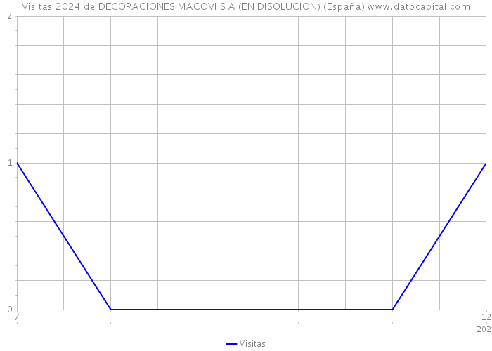 Visitas 2024 de DECORACIONES MACOVI S A (EN DISOLUCION) (España) 