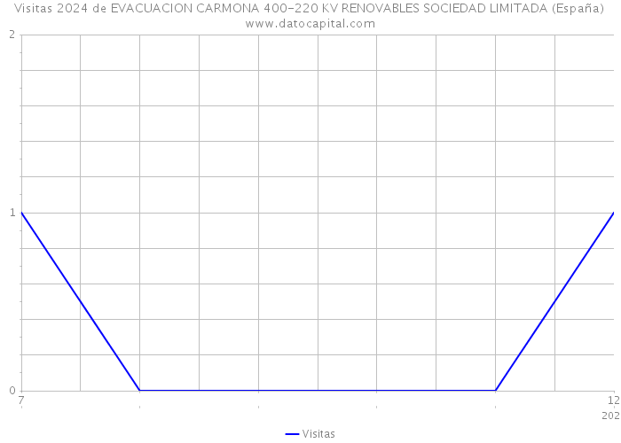 Visitas 2024 de EVACUACION CARMONA 400-220 KV RENOVABLES SOCIEDAD LIMITADA (España) 