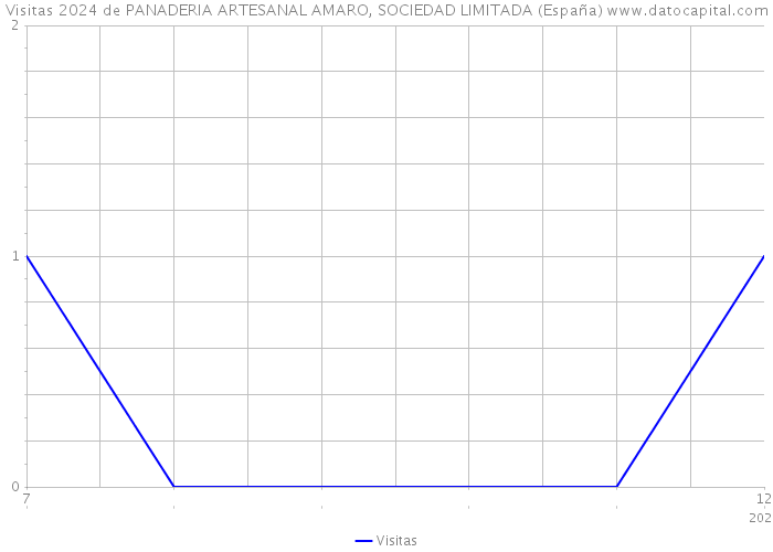 Visitas 2024 de PANADERIA ARTESANAL AMARO, SOCIEDAD LIMITADA (España) 