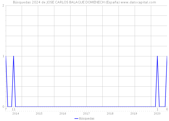 Búsquedas 2024 de JOSE CARLOS BALAGUE DOMENECH (España) 