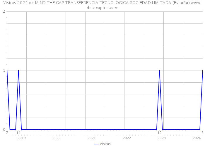 Visitas 2024 de MIND THE GAP TRANSFERENCIA TECNOLOGICA SOCIEDAD LIMITADA (España) 