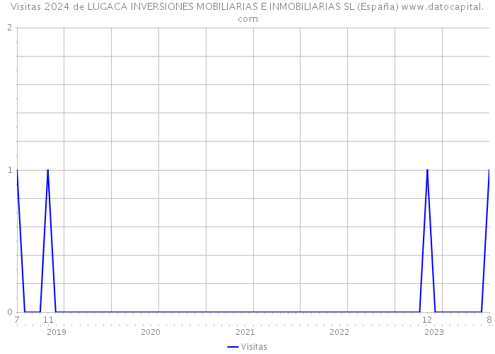 Visitas 2024 de LUGACA INVERSIONES MOBILIARIAS E INMOBILIARIAS SL (España) 