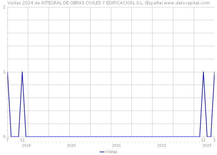 Visitas 2024 de INTEGRAL DE OBRAS CIVILES Y EDIFICACION, S.L. (España) 