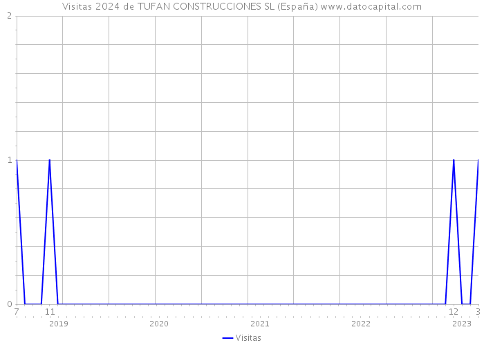 Visitas 2024 de TUFAN CONSTRUCCIONES SL (España) 