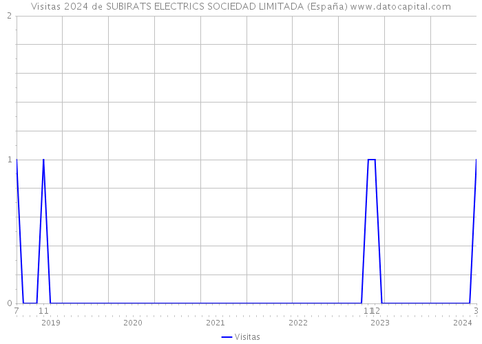 Visitas 2024 de SUBIRATS ELECTRICS SOCIEDAD LIMITADA (España) 