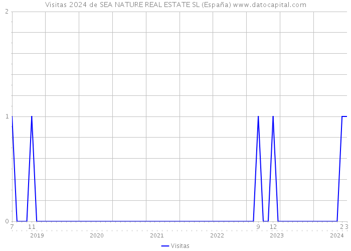 Visitas 2024 de SEA NATURE REAL ESTATE SL (España) 