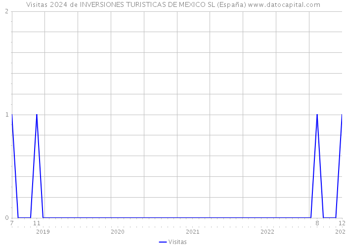 Visitas 2024 de INVERSIONES TURISTICAS DE MEXICO SL (España) 