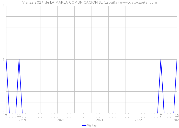 Visitas 2024 de LA MAREA COMUNICACION SL (España) 