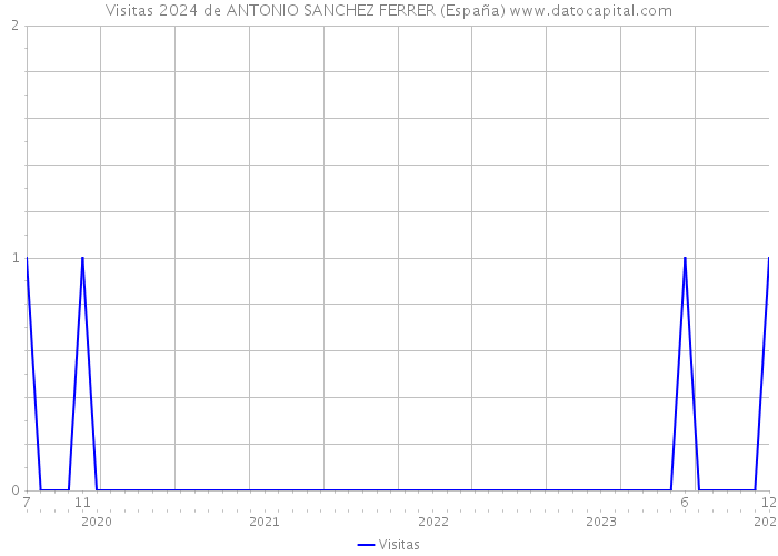 Visitas 2024 de ANTONIO SANCHEZ FERRER (España) 