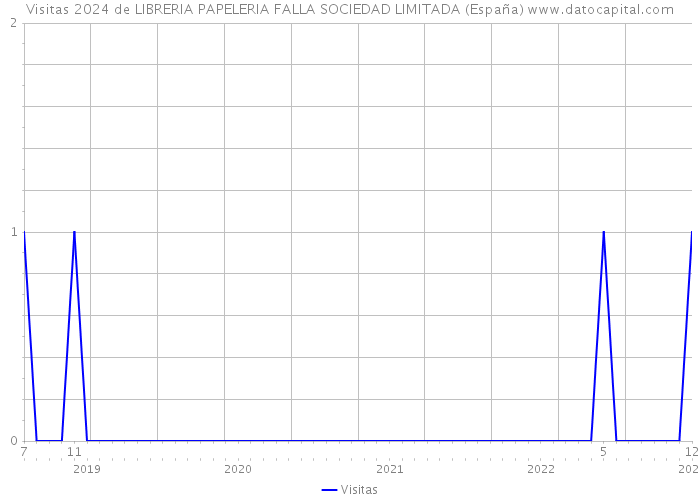 Visitas 2024 de LIBRERIA PAPELERIA FALLA SOCIEDAD LIMITADA (España) 