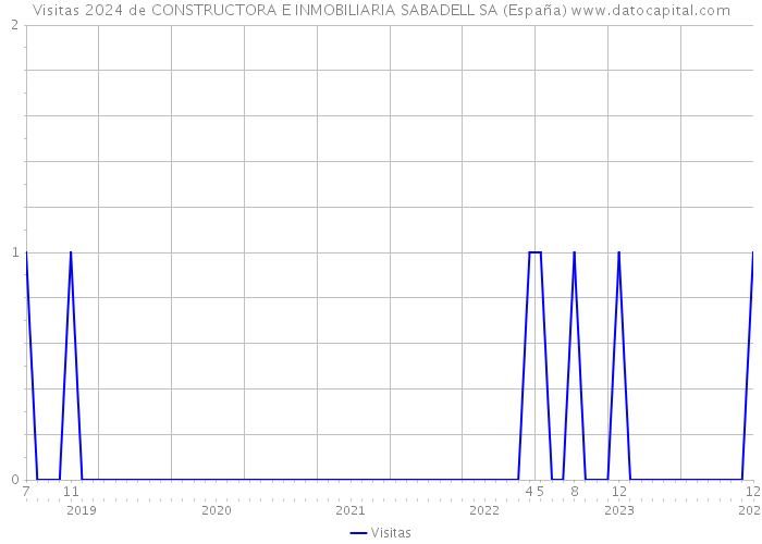 Visitas 2024 de CONSTRUCTORA E INMOBILIARIA SABADELL SA (España) 