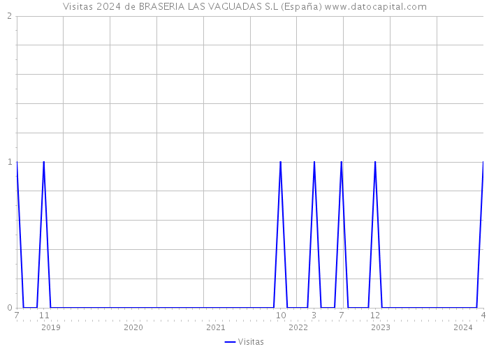 Visitas 2024 de BRASERIA LAS VAGUADAS S.L (España) 