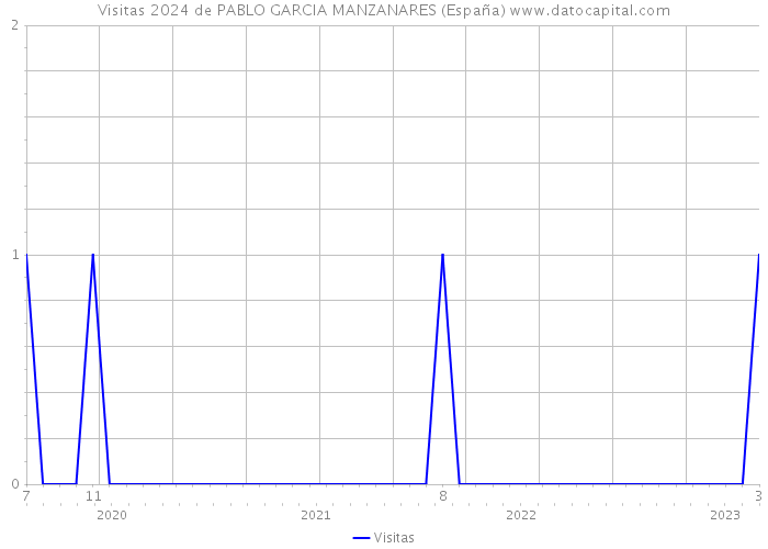 Visitas 2024 de PABLO GARCIA MANZANARES (España) 