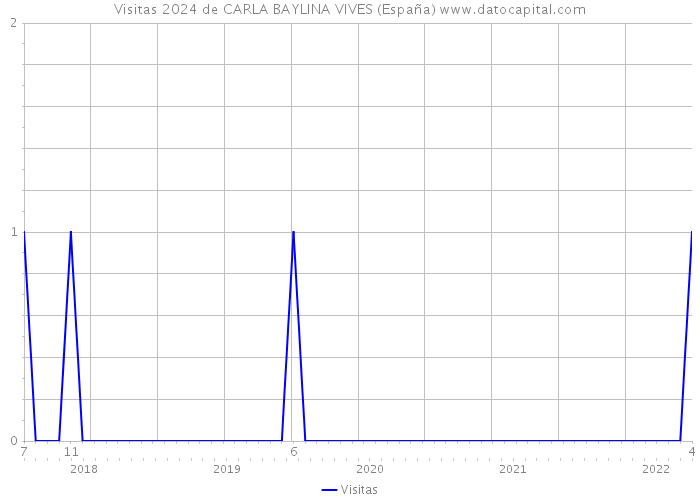 Visitas 2024 de CARLA BAYLINA VIVES (España) 