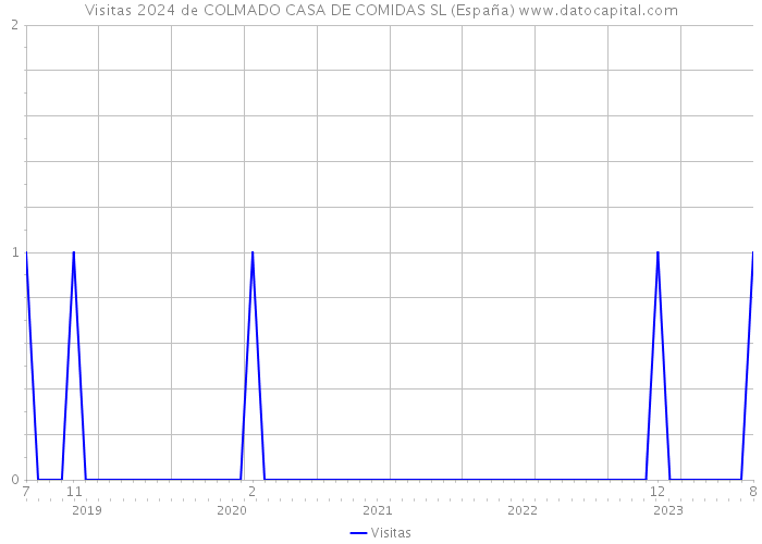Visitas 2024 de COLMADO CASA DE COMIDAS SL (España) 