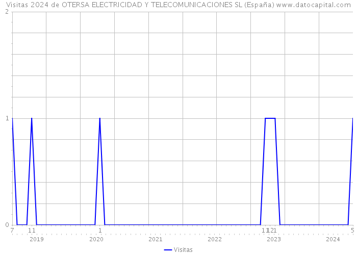 Visitas 2024 de OTERSA ELECTRICIDAD Y TELECOMUNICACIONES SL (España) 