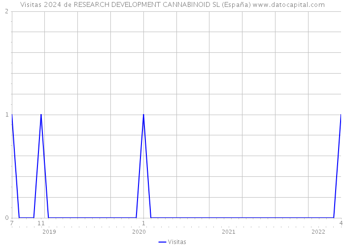 Visitas 2024 de RESEARCH DEVELOPMENT CANNABINOID SL (España) 