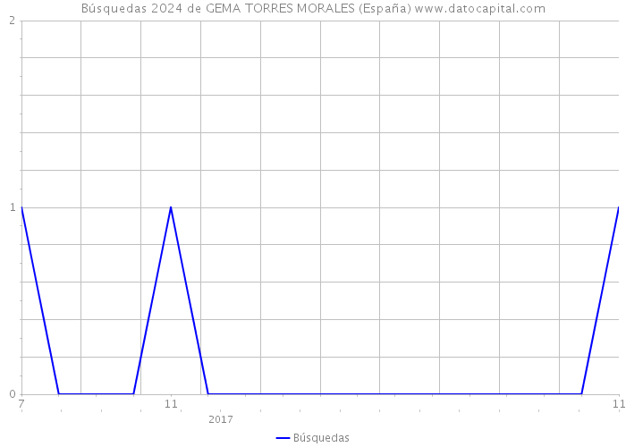 Búsquedas 2024 de GEMA TORRES MORALES (España) 