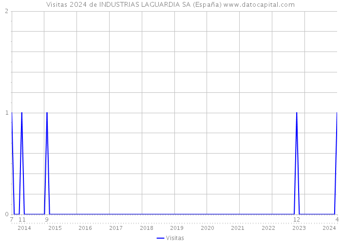 Visitas 2024 de INDUSTRIAS LAGUARDIA SA (España) 