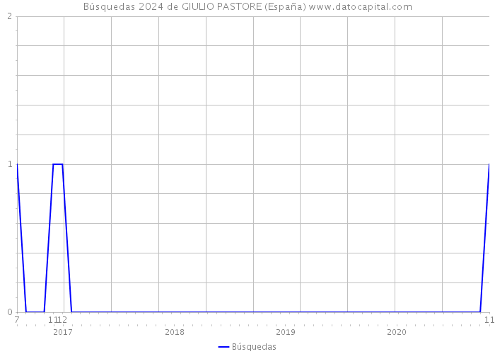 Búsquedas 2024 de GIULIO PASTORE (España) 