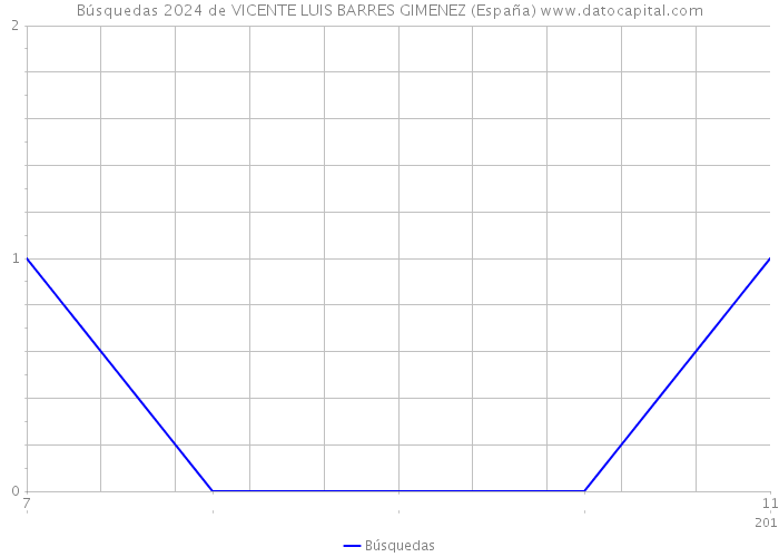 Búsquedas 2024 de VICENTE LUIS BARRES GIMENEZ (España) 
