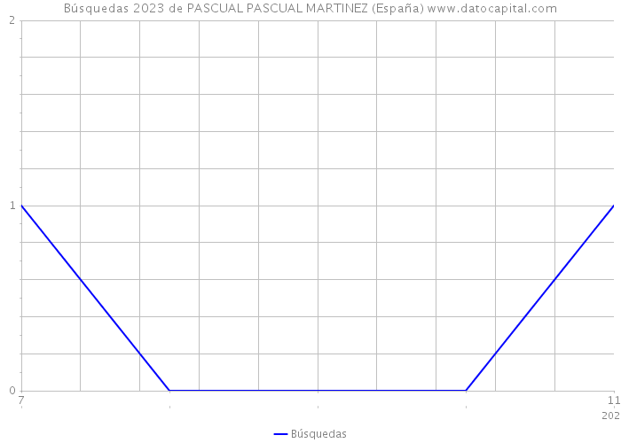 Búsquedas 2023 de PASCUAL PASCUAL MARTINEZ (España) 