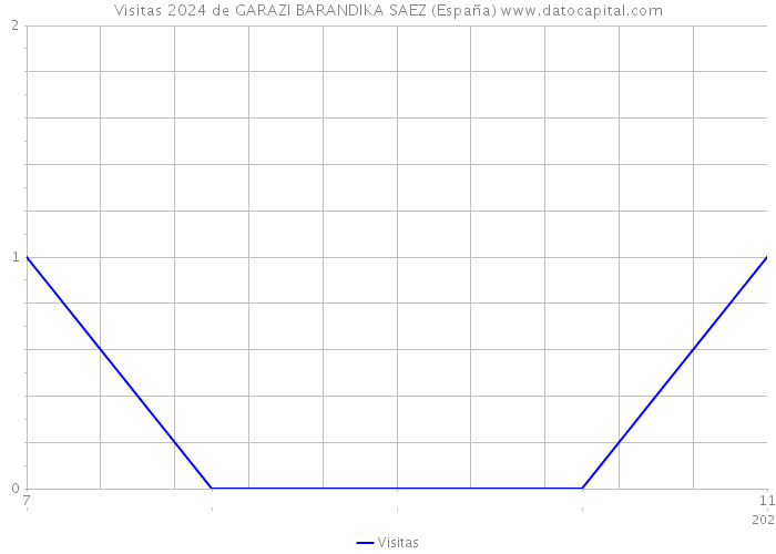 Visitas 2024 de GARAZI BARANDIKA SAEZ (España) 