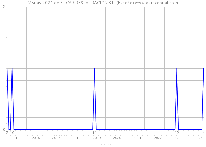 Visitas 2024 de SILCAR RESTAURACION S.L. (España) 