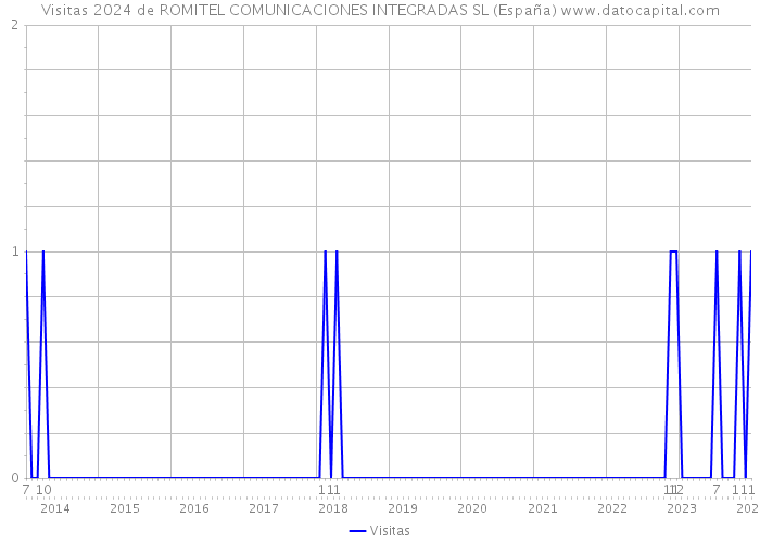 Visitas 2024 de ROMITEL COMUNICACIONES INTEGRADAS SL (España) 