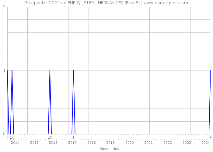 Búsquedas 2024 de ENRIQUE LEAL HERNANDEZ (España) 