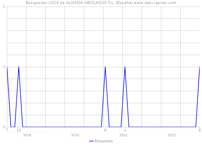 Búsquedas 2024 de ALIANZA ABOGADOS S.L. (España) 