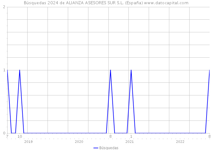 Búsquedas 2024 de ALIANZA ASESORES SUR S.L. (España) 