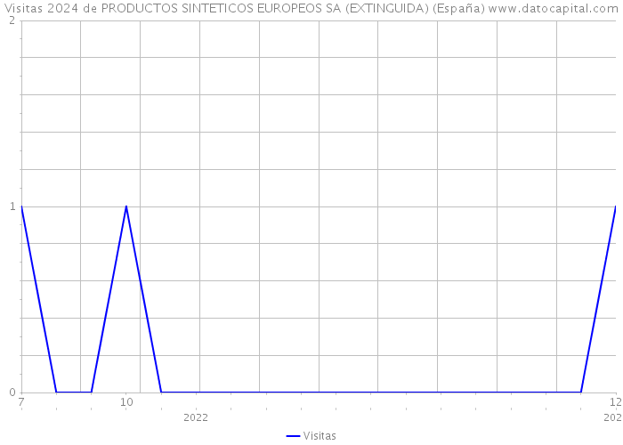 Visitas 2024 de PRODUCTOS SINTETICOS EUROPEOS SA (EXTINGUIDA) (España) 