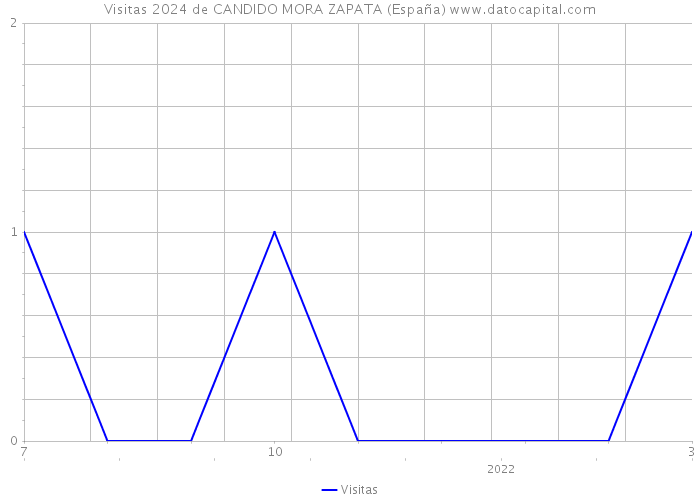 Visitas 2024 de CANDIDO MORA ZAPATA (España) 