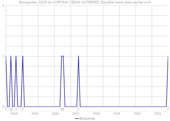 Búsquedas 2024 de CORTINA CESAR GUTIERREZ (España) 