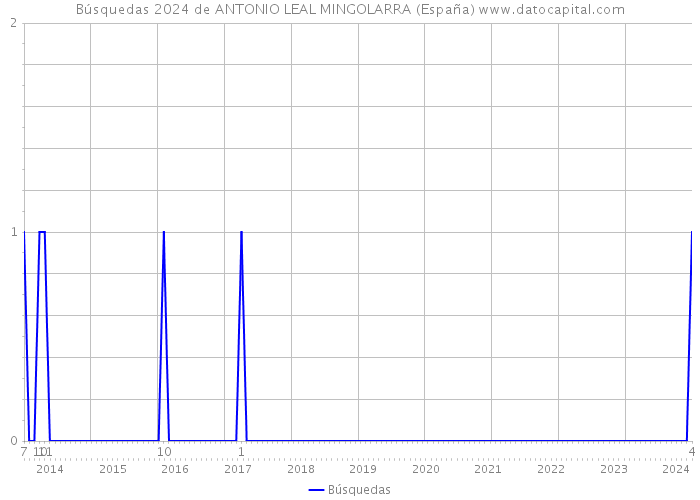 Búsquedas 2024 de ANTONIO LEAL MINGOLARRA (España) 