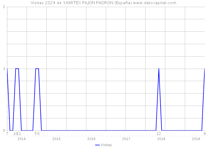 Visitas 2024 de YAMITEX PAJON PADRON (España) 