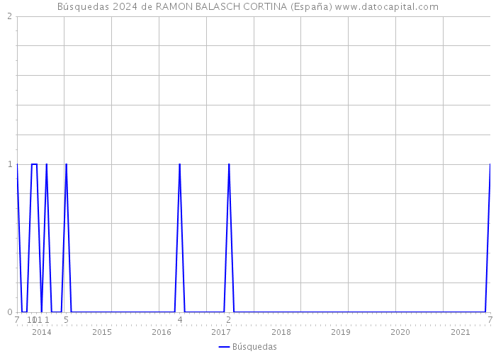 Búsquedas 2024 de RAMON BALASCH CORTINA (España) 