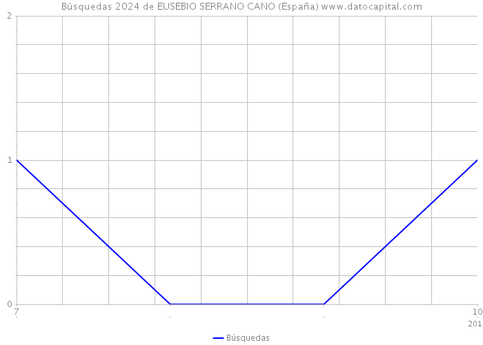 Búsquedas 2024 de EUSEBIO SERRANO CANO (España) 