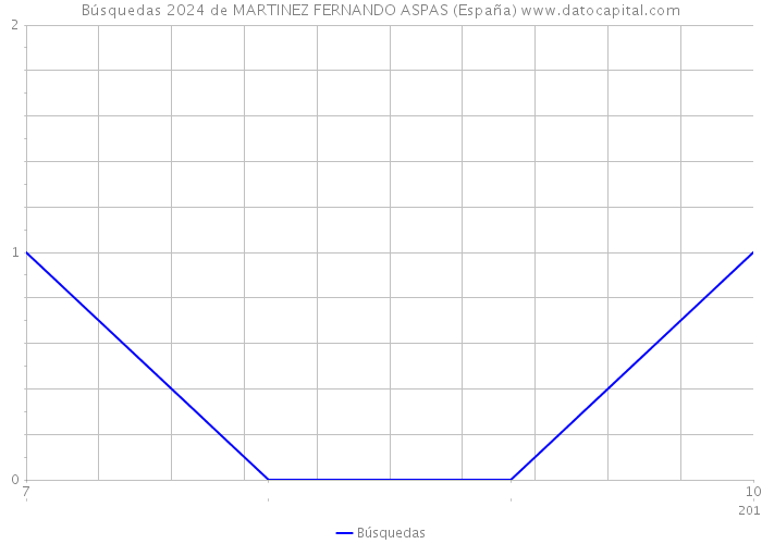 Búsquedas 2024 de MARTINEZ FERNANDO ASPAS (España) 