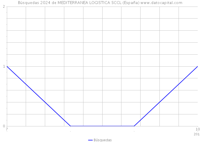 Búsquedas 2024 de MEDITERRANEA LOGISTICA SCCL (España) 