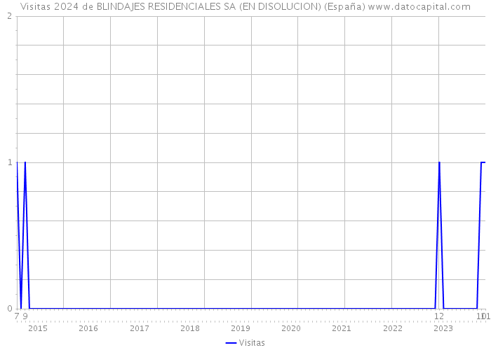 Visitas 2024 de BLINDAJES RESIDENCIALES SA (EN DISOLUCION) (España) 