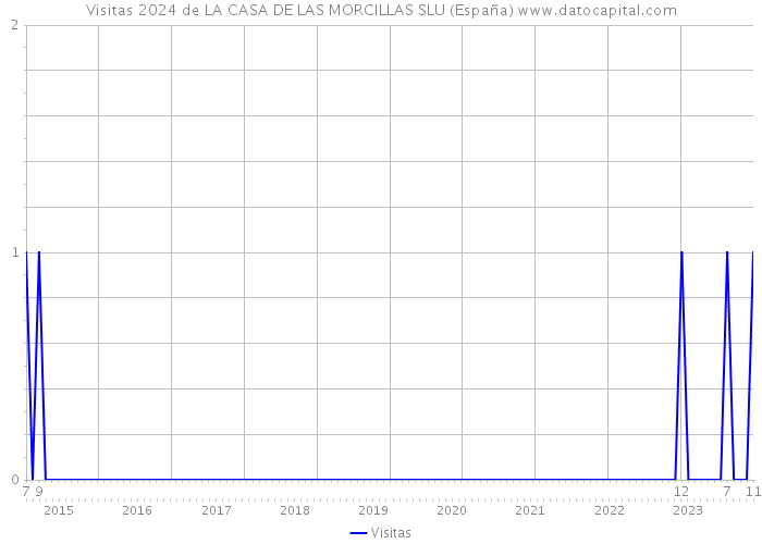 Visitas 2024 de LA CASA DE LAS MORCILLAS SLU (España) 